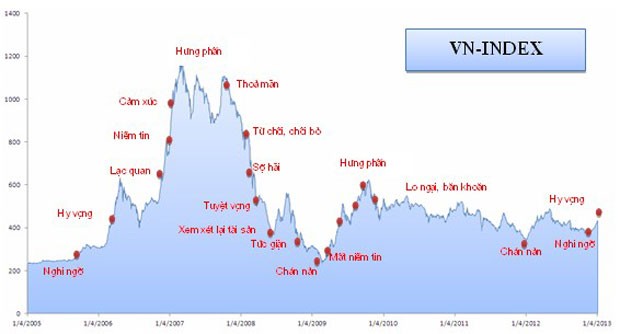 Vẽ biểu đồ tâm lý trên TTCK